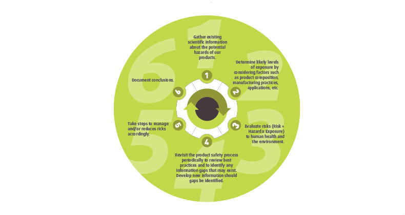 Six Step Product Monitoring Process